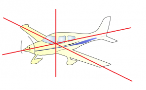 Three axes of an airplane