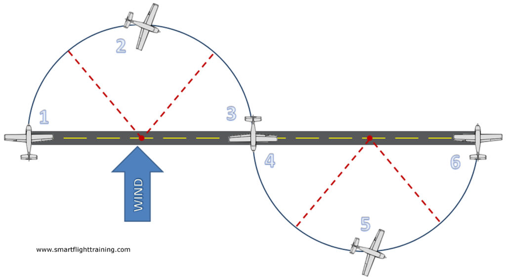 s-turns with radius