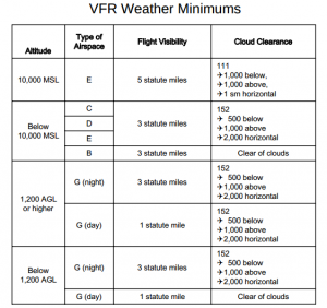 VFR Weather Minimums